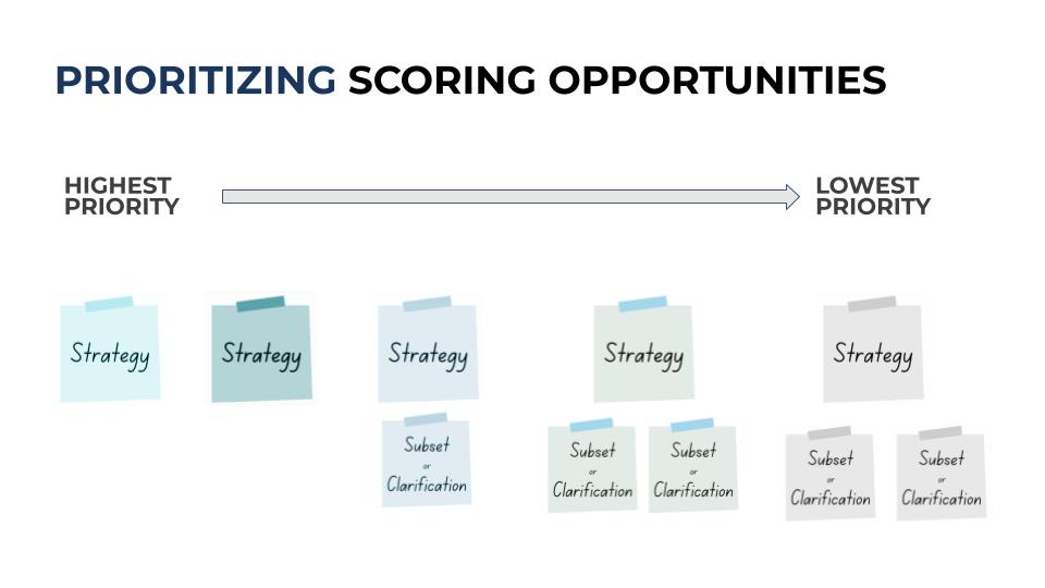 Prioritizing Scoring Opportunities v2 - REC Library - Strategy Dictates Design.jpg